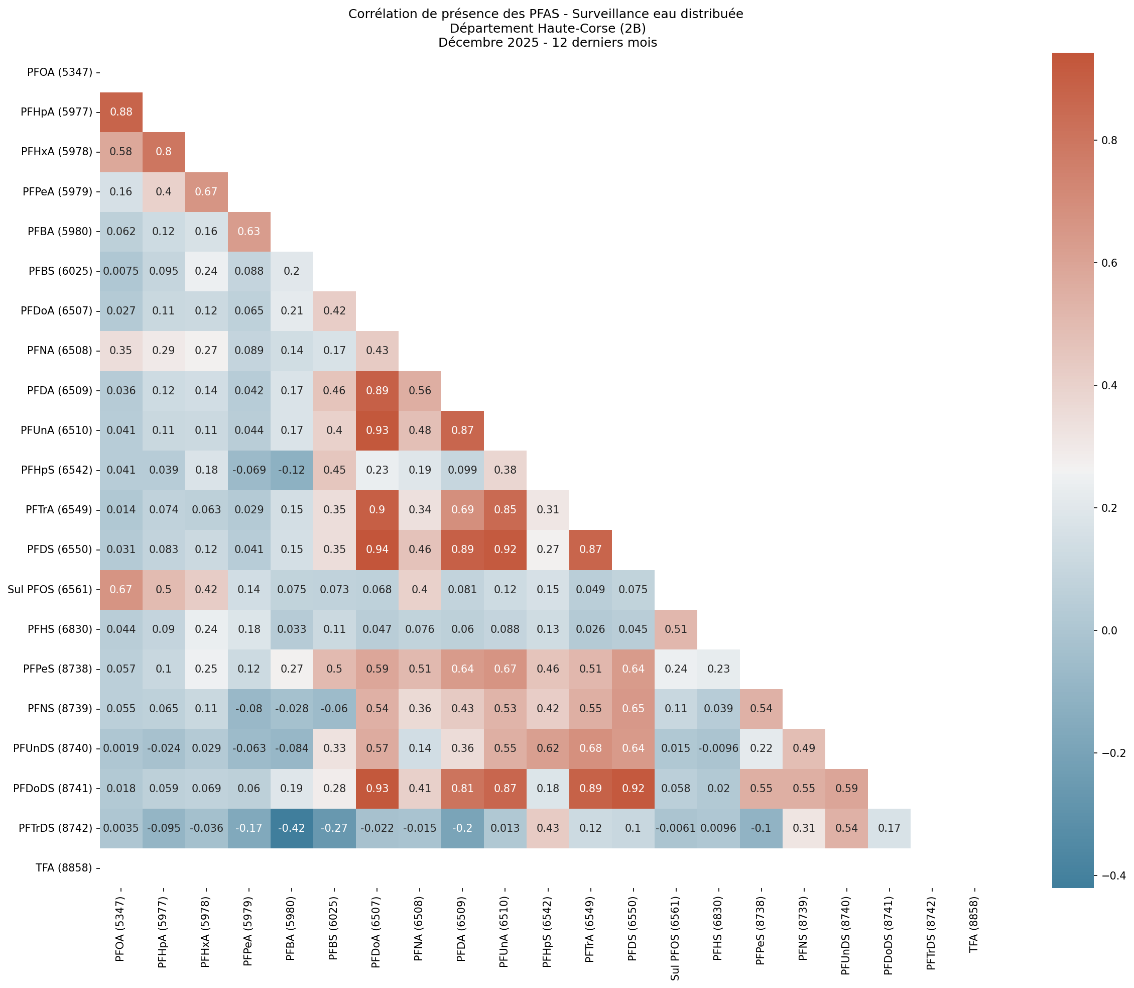 Analyses au niveau départemental